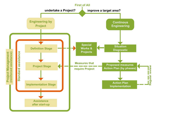 ifografia articai|Engineering