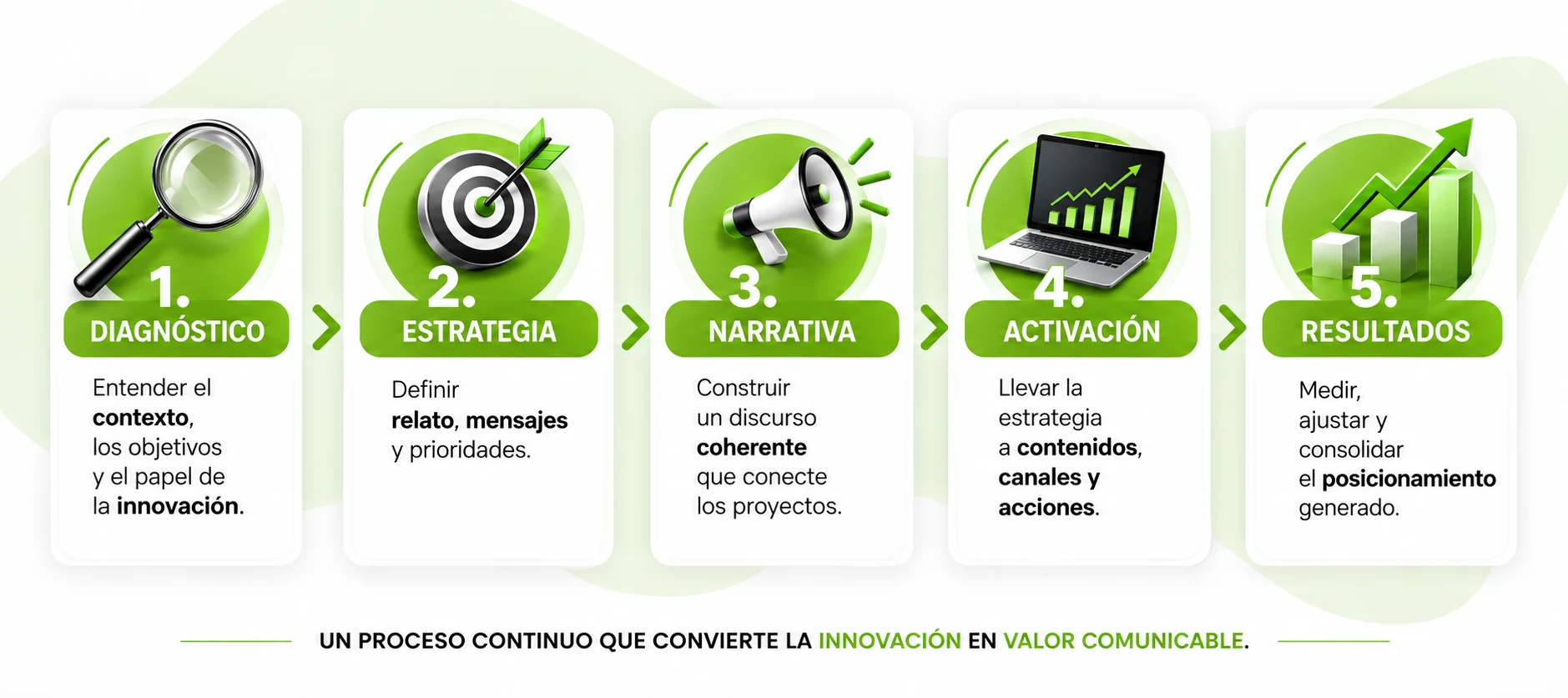 artica+i - i magazine. Imagen para el post del blog "Caso práctico: cuando la innovación empieza a generar valor comunicable" dentro de la serie de Comunicación de la Innovación, mostrando el proceso de artica+i